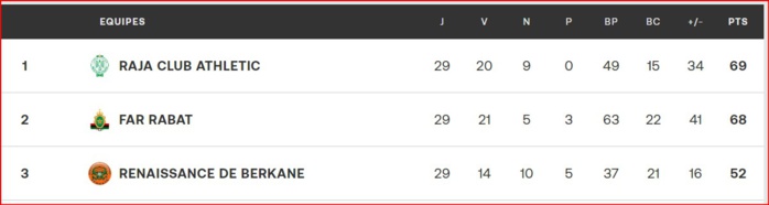 Botola D1-J29: le Raja nouveau leader à une journée de la fin de la saison ! Botola D1-J29: le Raja nouveau leader à une journée de la fin de la saison !