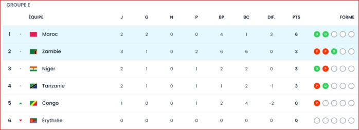 Maroc-Zambie: Les 3 buts en  mode vidéo ! Classement du groupe E.