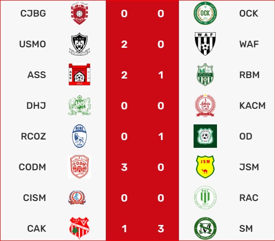 Botola D2 / J29: le RAC sauvé, le 2e promu et les relégués pas encore identifiés ! Botola D2 / J29: le RAC sauvé, le 2e promu et les relégués pas encore identifiés !