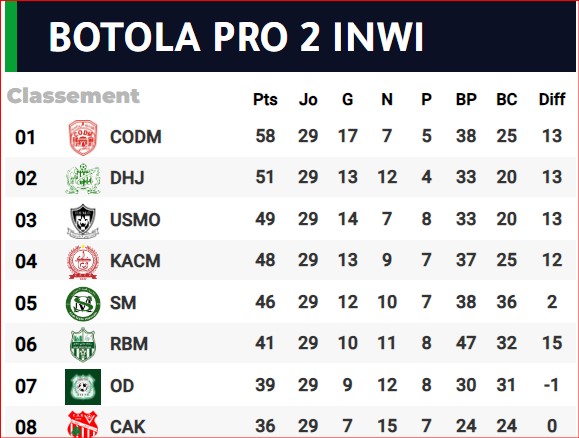 Botola D2 / J29: le RAC sauvé, le 2e promu et les relégués pas encore identifiés ! Botola D2 / J29: le RAC sauvé, le 2e promu et les relégués pas encore identifiés !