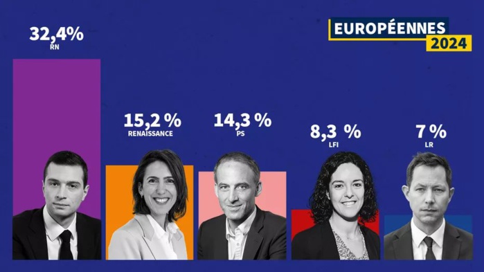 Elections Européennes : Le RN en tête avec 32,4 des voix Elections Européennes : Le RN en tête avec 32,4 des voix