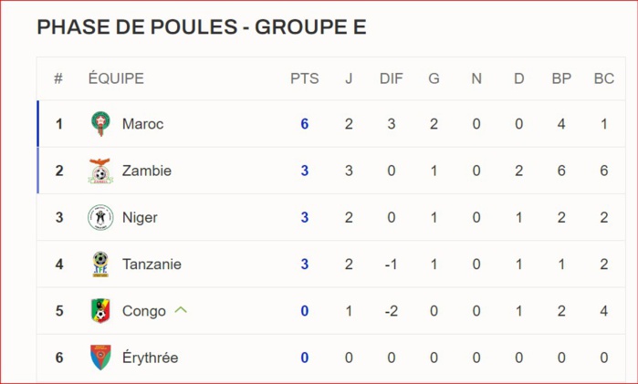 Qualifs. CDM 26. Afrique. J4. Congo Brazzaville vs Maroc / Jour de match : Objectifs ? Horaire ? Chaînes ? Qualifs. CDM 26. Afrique. J4. Congo Brazzaville vs Maroc / Jour de match : Objectifs ? Horaire ? Chaînes ?