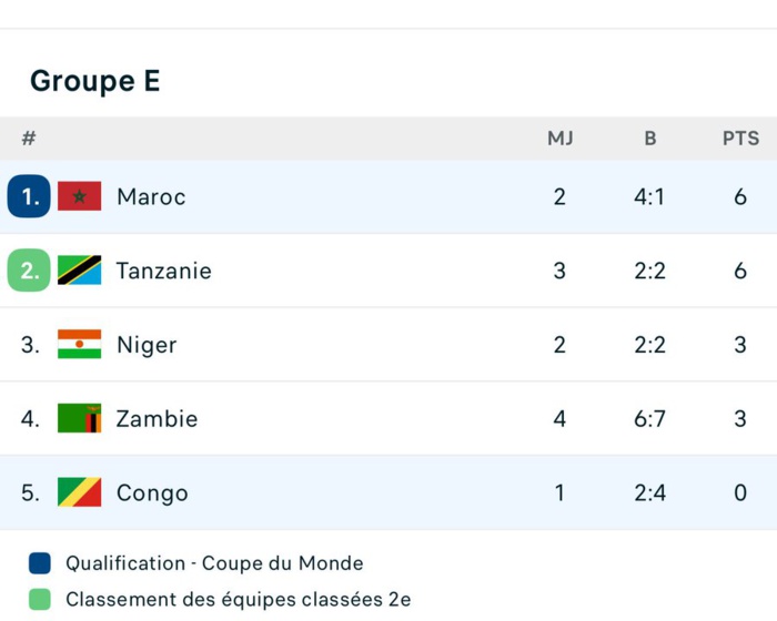 Qualifs. CDM 26. Afrique. J4. GE: La Zambie s’incline face à la Tanzanie Qualifs. CDM 26. Afrique. J4. GE: La Zambie s’incline face à la Tanzanie