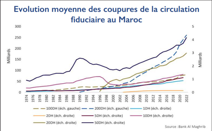 Thésaurisation : Pourquoi les Marocains tiennent-ils à leur cash ?