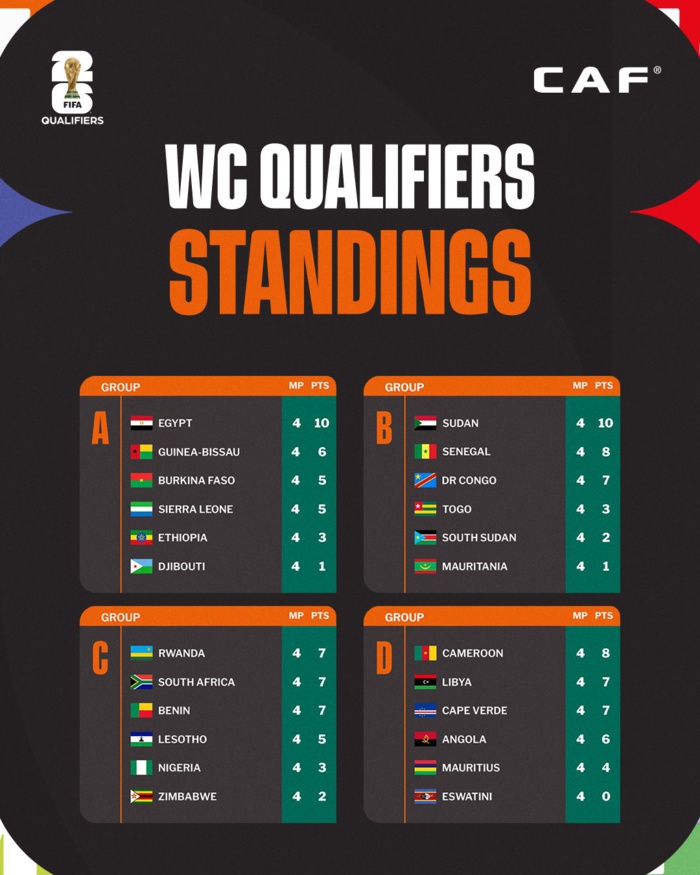 Qualifs. CDM 2026. Afrique J3 et J4 / Classement des groupes: Le Soudan, le Rwanda et les Comores créent la surprise !