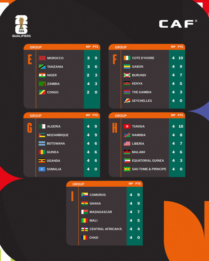 Qualifs. CDM 2026. Afrique J3 et J4 / Classement des groupes: Le Soudan, le Rwanda et les Comores créent la surprise !