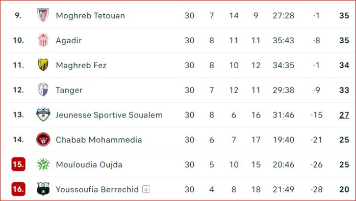 Football /Championnat D1 2023-2024 : ‘’Al Boutoula Rajaouia’’! Football /Championnat D1 2023-2024 : ‘’Al Boutoula Rajaouia’’!