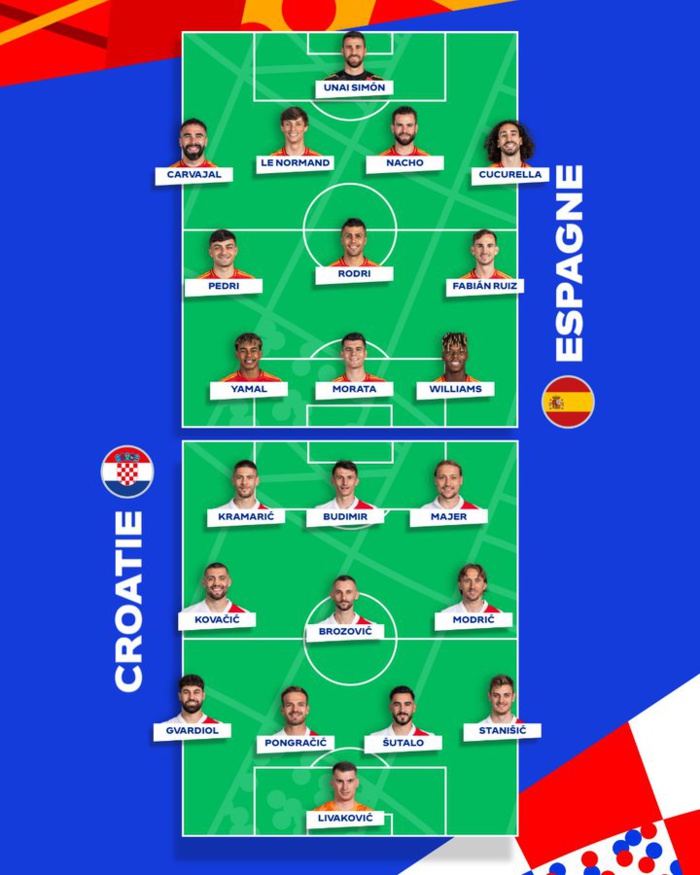 Euro 2024 : Succès prometteur de l’Espagne face à la Croatie Euro 2024 : Succès prometteur de l’Espagne face à la Croatie