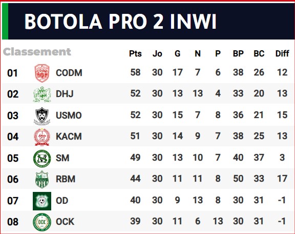 Botola D2 / Le DHJ promu ; l’ASS et le CISM relégués Botola D2 / Le DHJ promu ; l’ASS et le CISM relégués