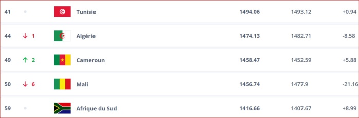 Classement FIFA juin 2024 : Le Maroc progresse d’un pas ! Classement FIFA juin 2024 : Le Maroc progresse d’un pas !
