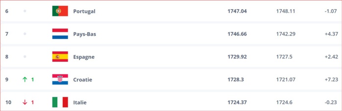 Classement FIFA juin 2024 : Le Maroc progresse d’un pas ! Classement FIFA juin 2024 : Le Maroc progresse d’un pas !