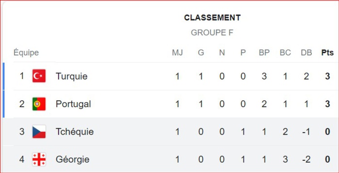 Euro 2024: Portugal-Turquie et Belgique-Roumanie en affiche ce samedi Euro 2024: Portugal-Turquie et Belgique-Roumanie en affiche ce samedi