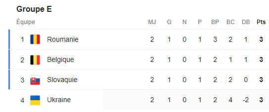 Euro 2024 : La Belgique relancée, la Roumanie stoppée ! Euro 2024 : La Belgique relancée, la Roumanie stoppée !