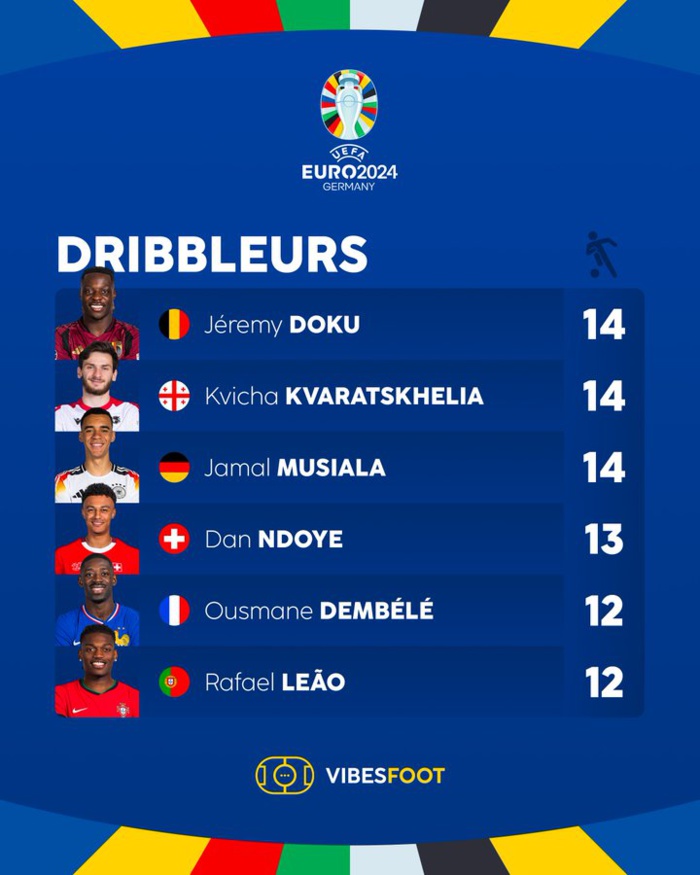 Euro 2024 / Statiques offensives :   Le ‘’CSC’ meilleur buteur du tournoi suivi de la VAR !