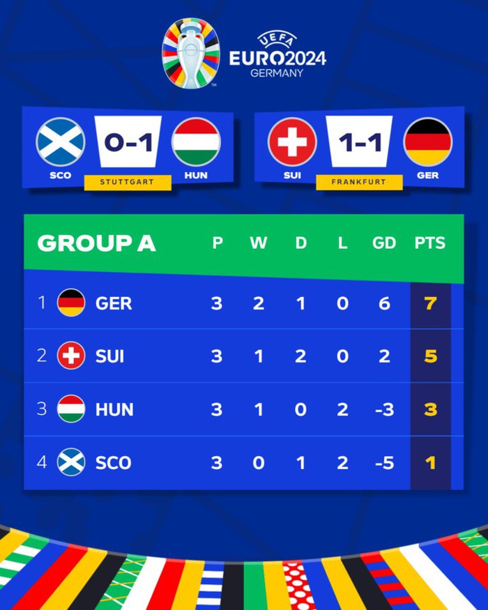 Euro 2024 / Groupe A: le temps additionnel décisif ! 