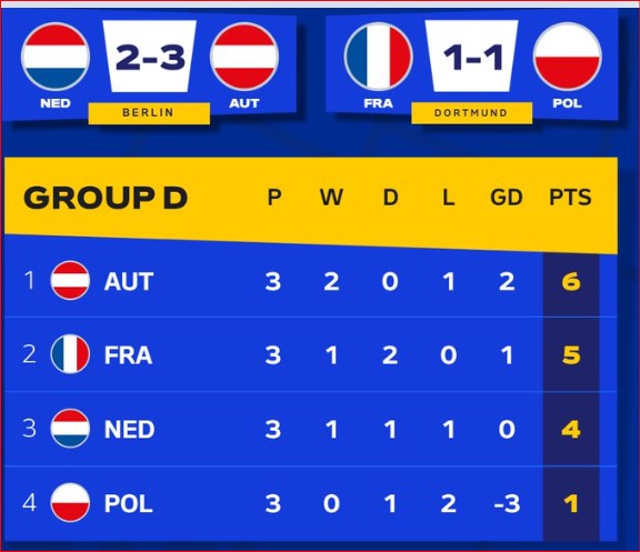 Euro 2024/Groupe D: la France tenue en échec, l’Autriche surprenante ! Euro 2024/Groupe D: la France tenue en échec, l’Autriche surprenante !