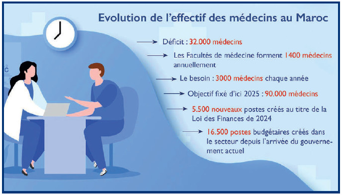 Etudiants en médecine : Le spectre d’une année blanche plane sur les Facultés [INTÉGRAL]