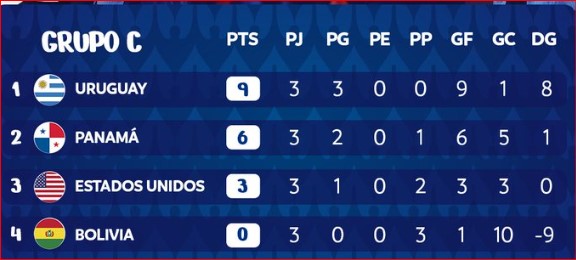 Copa América USA 24 : Uruguay et Panama en quart de finale Copa América USA 24 : Uruguay et Panama en quart de finale