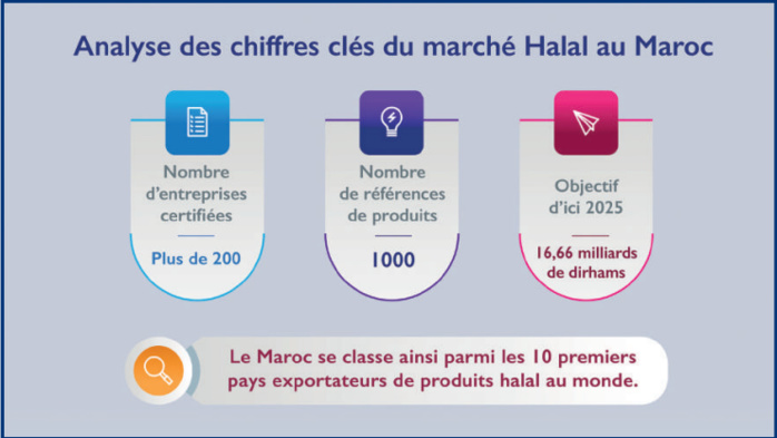 Industrie Halal : La longue conquête marocaine du marché mondial [INTÉGRAL] 