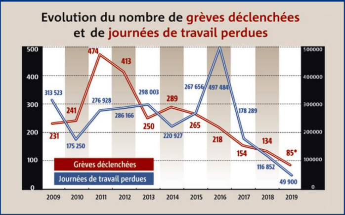 Droit de grève : Une réforme qui peine à voir le bout du tunnel ! [INTÉGRAL]