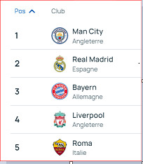 UEFA/ Classement des clubs 2023-2024: City en tête, Réal deuxième, Barça dix-huitième ! UEFA/ Classement des clubs 2023-2024: City en tête, Réal deuxième, Barça dix-huitième !
