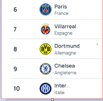 UEFA/ Classement des clubs 2023-2024: City en tête, Réal deuxième, Barça dix-huitième ! UEFA/ Classement des clubs 2023-2024: City en tête, Réal deuxième, Barça dix-huitième !