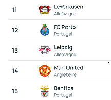 UEFA/ Classement des clubs 2023-2024: City en tête, Réal deuxième, Barça dix-huitième ! UEFA/ Classement des clubs 2023-2024: City en tête, Réal deuxième, Barça dix-huitième !