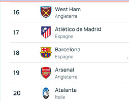 UEFA/ Classement des clubs 2023-2024: City en tête, Réal deuxième, Barça dix-huitième ! UEFA/ Classement des clubs 2023-2024: City en tête, Réal deuxième, Barça dix-huitième !