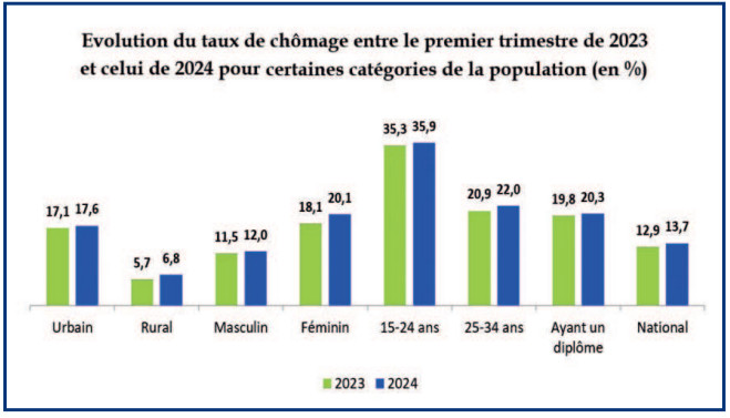 Alliance des Economistes Istiqlaliens (AEI) : 20 mesures pour dépasser la crise de l’emploi  [INTÉGRAL]