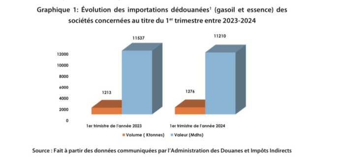 Conseil de la Concurrence : Les distributeurs de carburants font exploser les recettes fiscales Conseil de la Concurrence : Les distributeurs de carburants font exploser les recettes fiscales
