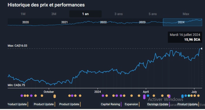 Grâce au Maroc, un minier canadien fait des progrès en bourse de Toronto (TSX) Grâce au Maroc, un minier canadien fait des progrès en bourse de Toronto (TSX)