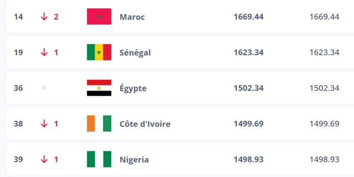 Classement FIFA Juillet 2024 / victimes collatérales de l’Euro et de la Copa América, les Lions régressent à la 14ème place ! Classement FIFA Juillet 2024 / victimes collatérales de l’Euro et de la Copa América, les Lions régressent à la 14ème place !