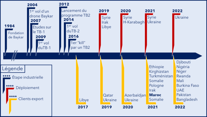 Source: TB2 Bayraktar : grande stratégie d’un petit drone (IFRI) Source: TB2 Bayraktar : grande stratégie d’un petit drone (IFRI)