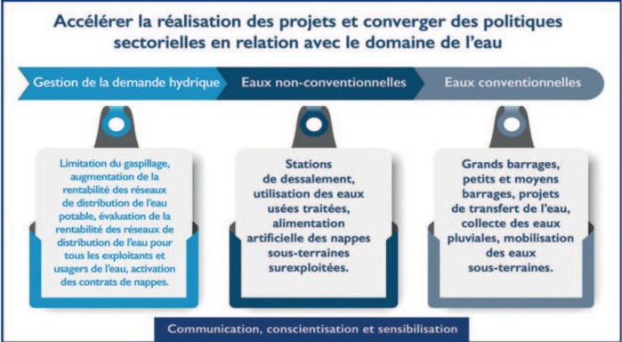 Discours du Trône : Barrages, dessalement et rationalisation pour vaincre la sécheresse Discours du Trône : Barrages, dessalement et rationalisation pour vaincre la sécheresse