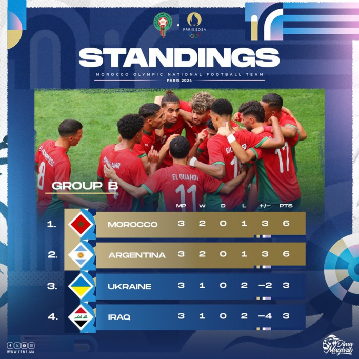 Foot olympique masculin / Quarts de finale: quand et quel adversaire pour les Lions ? Foot olympique masculin / Quarts de finale: quand et quel adversaire pour les Lions ?