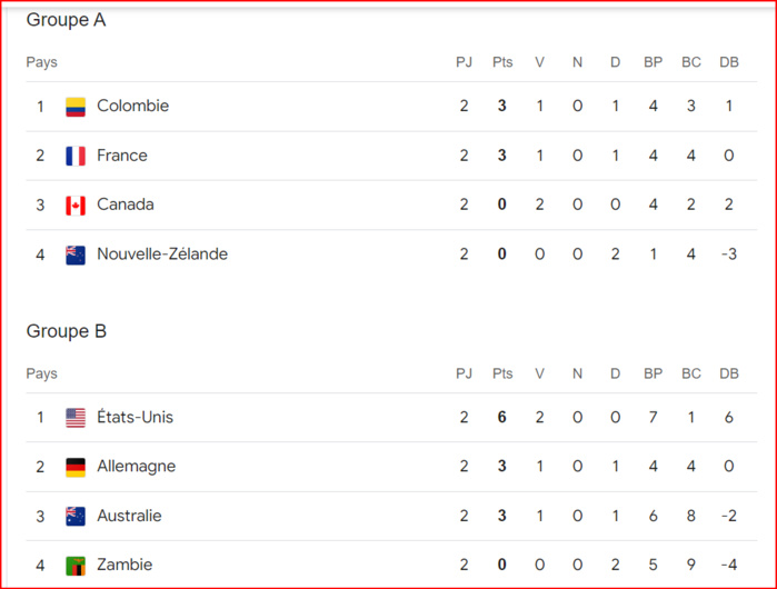 Foot olympique féminin: Brésil-Espagne, le choc de ce mercredi ! Foot olympique féminin: Brésil-Espagne, le choc de ce mercredi !