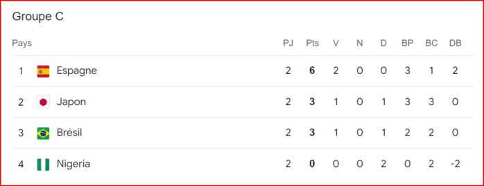 Foot olympique féminin: Brésil-Espagne, le choc de ce mercredi ! Foot olympique féminin: Brésil-Espagne, le choc de ce mercredi !
