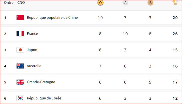  JO Paris 24 / Tableau des médailles: la Chine en tête !
