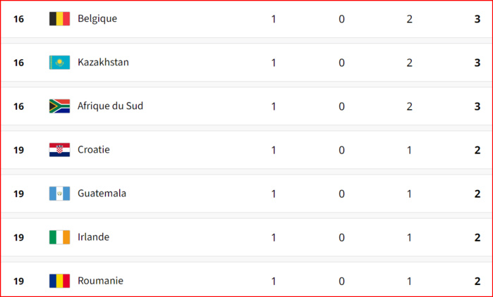  JO Paris 24 / Tableau des médailles: la Chine en tête !
