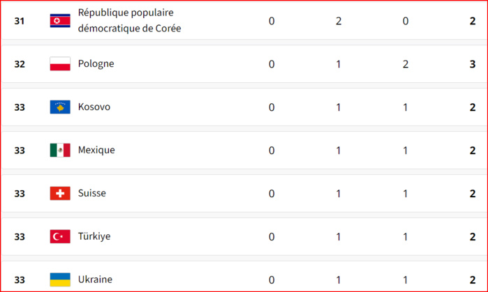  JO Paris 24 / Tableau des médailles: la Chine en tête !