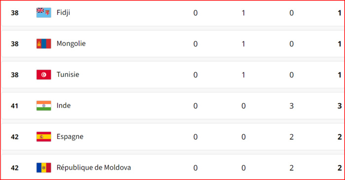  JO Paris 24 / Tableau des médailles: la Chine en tête !