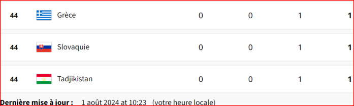  JO Paris 24 / Tableau des médailles: la Chine en tête !