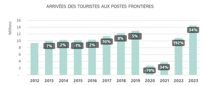 Rapport : Après le record de 2023, le tourisme au Maroc monte en puissance Rapport : Après le record de 2023, le tourisme au Maroc monte en puissance