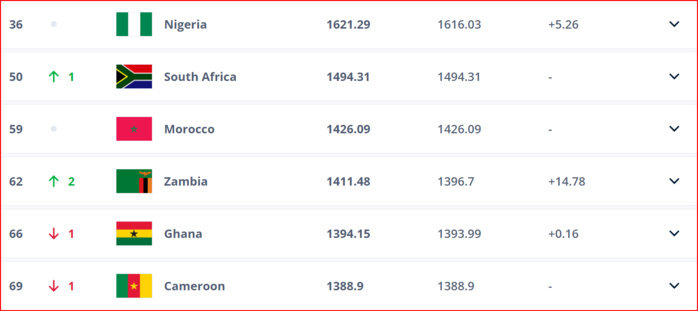 Classement FIFA féminin: Pas de changement pour les Lionnes, les Américaines premières Classement FIFA féminin: Pas de changement pour les Lionnes, les Américaines premières
