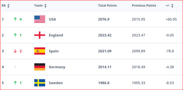 Classement FIFA féminin: Pas de changement pour les Lionnes, les Américaines premières Classement FIFA féminin: Pas de changement pour les Lionnes, les Américaines premières
