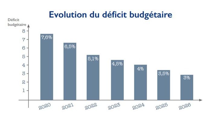 Déficit budgétaire : L’Exécutif parviendra-t-il à équilibrer la balance ? [INTÉGRAL]