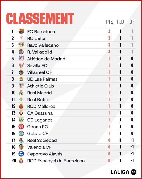Liga - J2: Le Barça, le samedi. Le Real le dimanche Liga - J2: Le Barça, le samedi. Le Real le dimanche