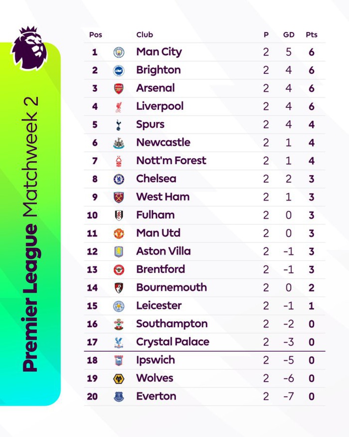 PL-J2: Chelsea explosif, Liverpool parmi les leaders PL-J2: Chelsea explosif, Liverpool parmi les leaders
