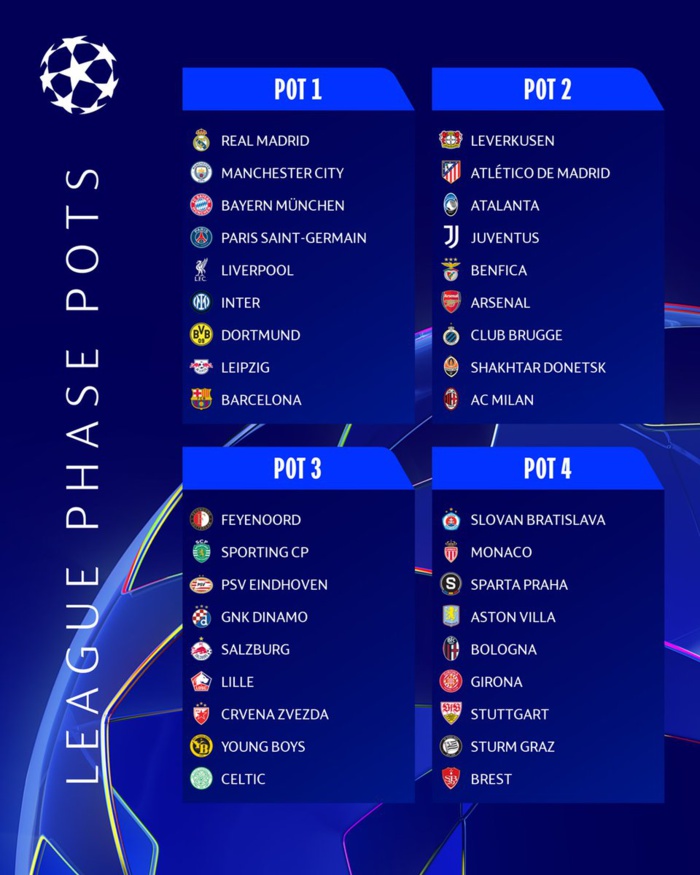 Ligue des Champions UEFA : Tirage des groupes de la nouvelle formule aujourd’hui Ligue des Champions UEFA : Tirage des groupes de la nouvelle formule aujourd’hui