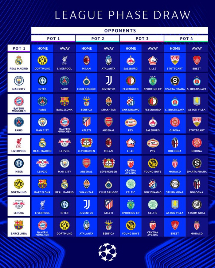 Ligue Des Champions UEFA / Nouvelle formule : Le tirage de la phase de Ligue  Ligue Des Champions UEFA / Nouvelle formule : Le tirage de la phase de Ligue